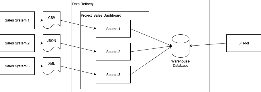 Example Flowchart Project using Data Refinery