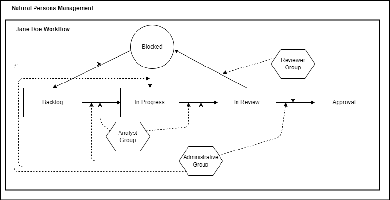 Example Workbench Workflow